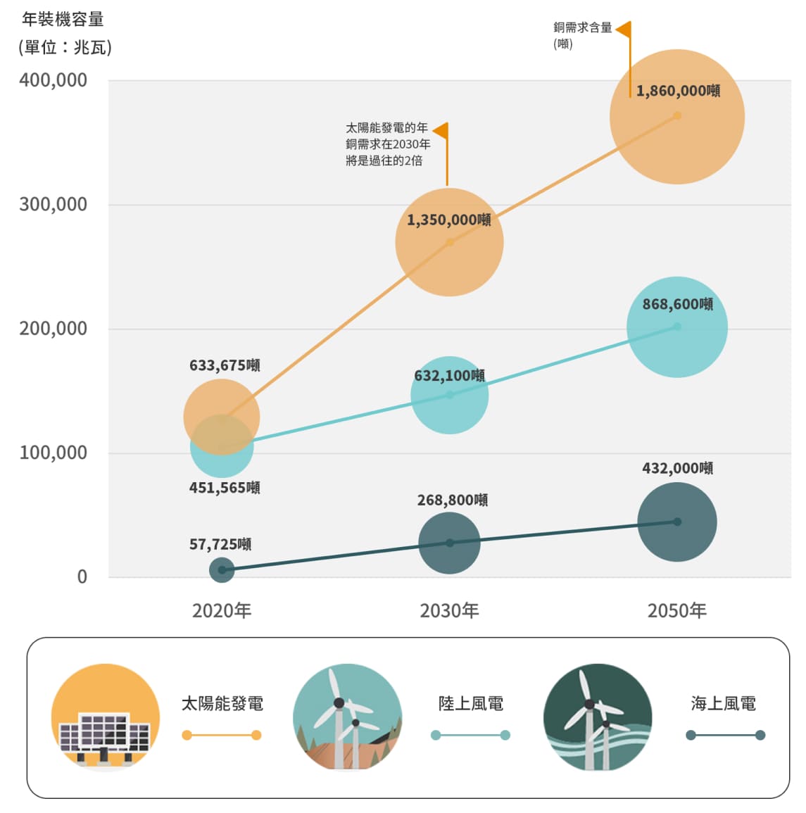 2030年和2050年年度太陽能和風力裝置對銅的需求量